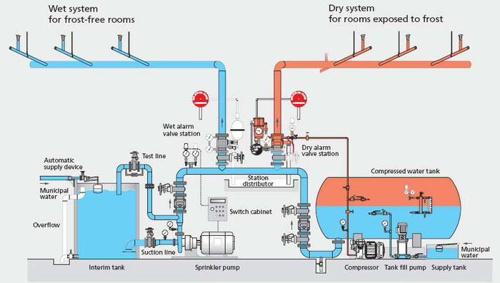 what is fire sprinkler system